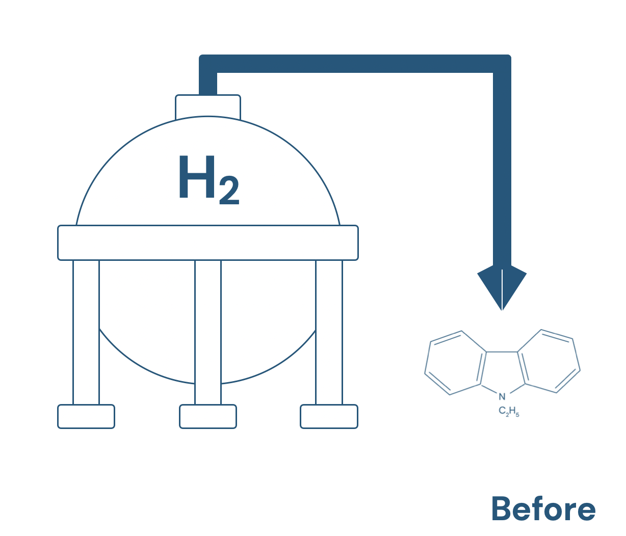 Decreasing volume of hydrogen by storing hydrogen inside LOHC
